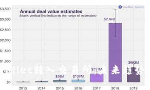 如何将TPWallet转入交易所：未来趋势与发展分析
